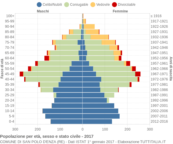 Grafico Popolazione per età, sesso e stato civile Comune di San Polo d'Enza (RE)