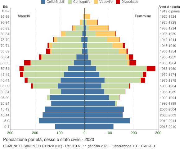 Grafico Popolazione per età, sesso e stato civile Comune di San Polo d'Enza (RE)