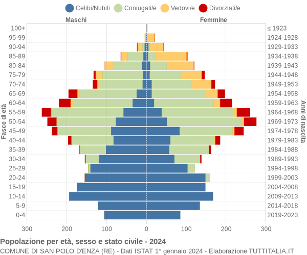 Grafico Popolazione per età, sesso e stato civile Comune di San Polo d'Enza (RE)