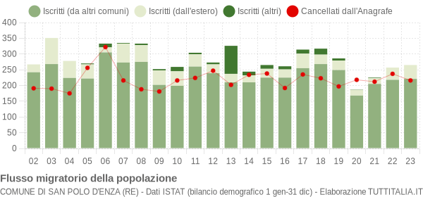 Flussi migratori della popolazione Comune di San Polo d'Enza (RE)