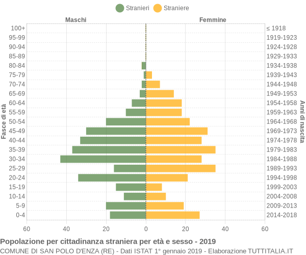 Grafico cittadini stranieri - San Polo d'Enza 2019