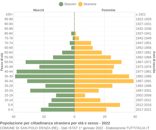 Grafico cittadini stranieri - San Polo d'Enza 2022