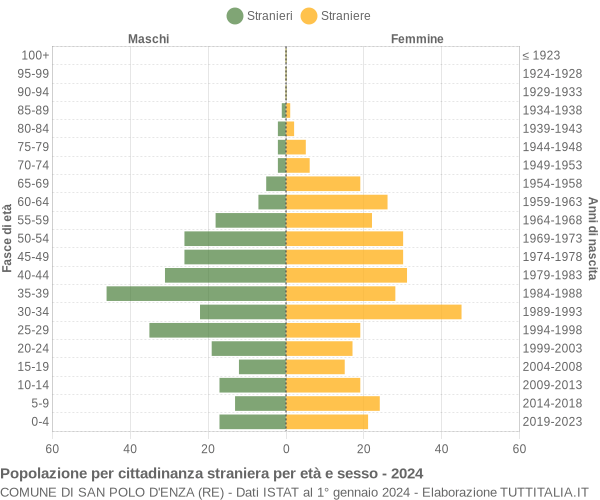 Grafico cittadini stranieri - San Polo d'Enza 2024