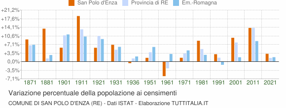 Grafico variazione percentuale della popolazione Comune di San Polo d'Enza (RE)