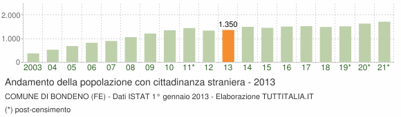 Grafico andamento popolazione stranieri Comune di Bondeno (FE)