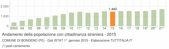 Grafico andamento popolazione stranieri Comune di Bondeno (FE)