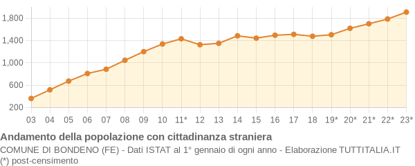 Andamento popolazione stranieri Comune di Bondeno (FE)