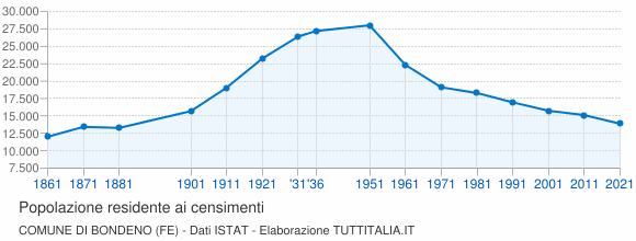 Grafico andamento storico popolazione Comune di Bondeno (FE)