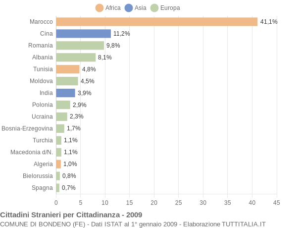 Grafico cittadinanza stranieri - Bondeno 2009