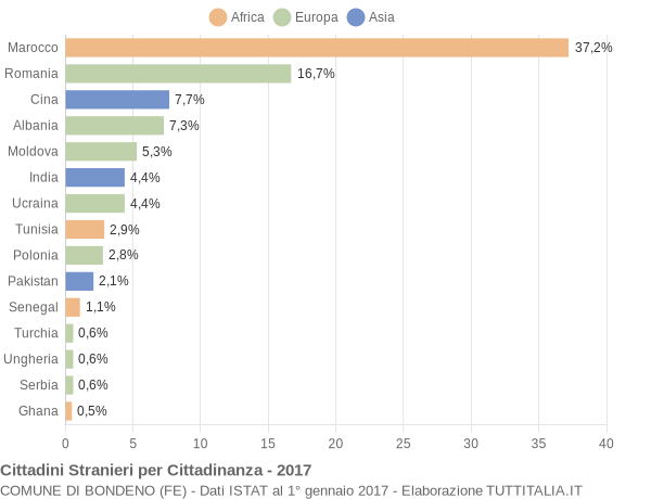 Grafico cittadinanza stranieri - Bondeno 2017