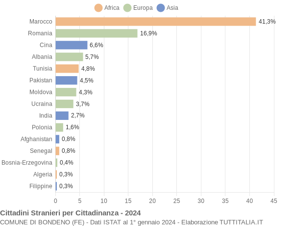 Grafico cittadinanza stranieri - Bondeno 2024