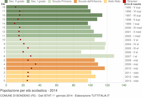 Grafico Popolazione in età scolastica - Bondeno 2014