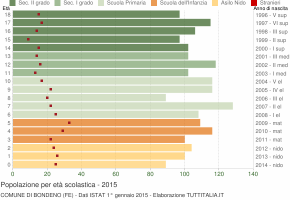 Grafico Popolazione in età scolastica - Bondeno 2015