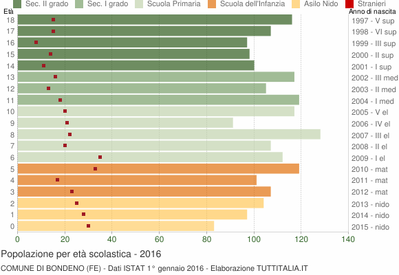 Grafico Popolazione in età scolastica - Bondeno 2016