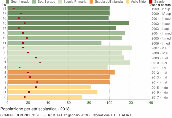 Grafico Popolazione in età scolastica - Bondeno 2018