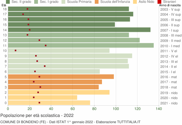 Grafico Popolazione in età scolastica - Bondeno 2022