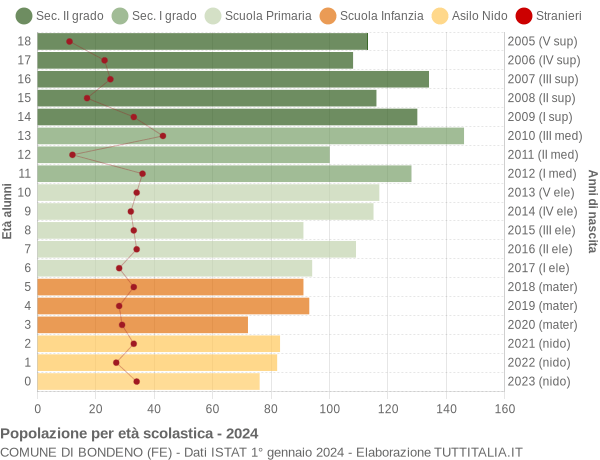 Grafico Popolazione in età scolastica - Bondeno 2024