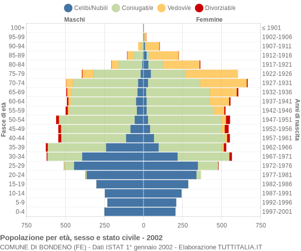 Grafico Popolazione per età, sesso e stato civile Comune di Bondeno (FE)