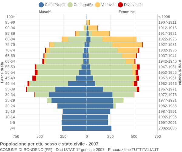 Grafico Popolazione per età, sesso e stato civile Comune di Bondeno (FE)