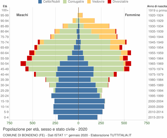 Grafico Popolazione per età, sesso e stato civile Comune di Bondeno (FE)