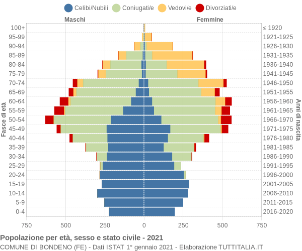 Grafico Popolazione per età, sesso e stato civile Comune di Bondeno (FE)