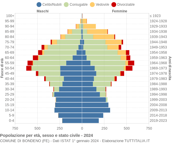 Grafico Popolazione per età, sesso e stato civile Comune di Bondeno (FE)