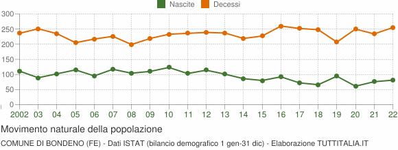 Grafico movimento naturale della popolazione Comune di Bondeno (FE)