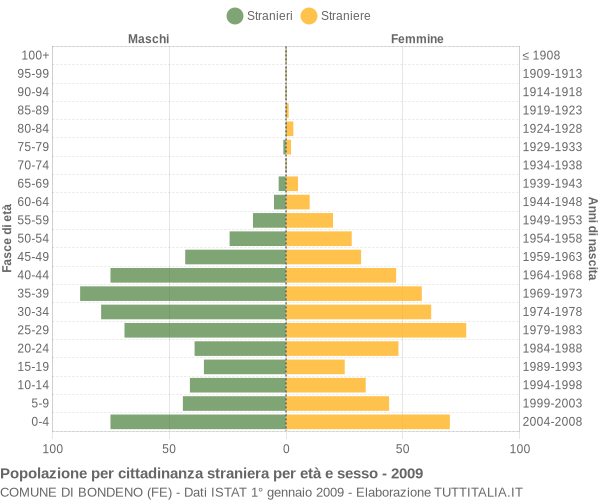 Grafico cittadini stranieri - Bondeno 2009