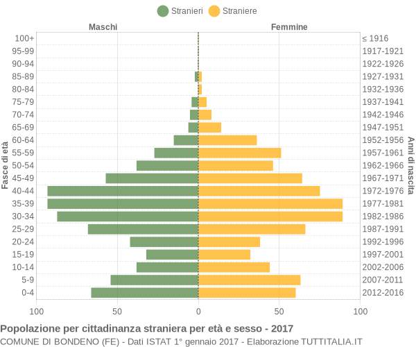 Grafico cittadini stranieri - Bondeno 2017