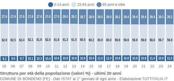 Grafico struttura della popolazione Comune di Bondeno (FE)