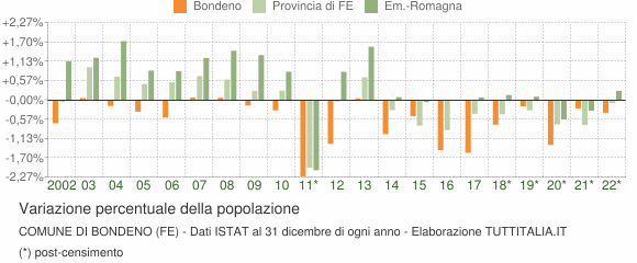 Variazione percentuale della popolazione Comune di Bondeno (FE)