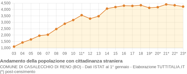 Andamento popolazione stranieri Comune di Casalecchio di Reno (BO)