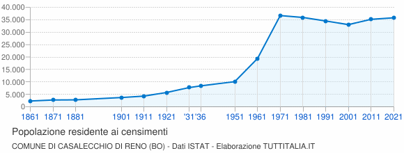 Grafico andamento storico popolazione Comune di Casalecchio di Reno (BO)