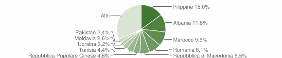 Grafico cittadinanza stranieri - Casalecchio di Reno 2004