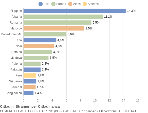 Grafico cittadinanza stranieri - Casalecchio di Reno 2005