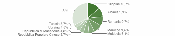 Grafico cittadinanza stranieri - Casalecchio di Reno 2007