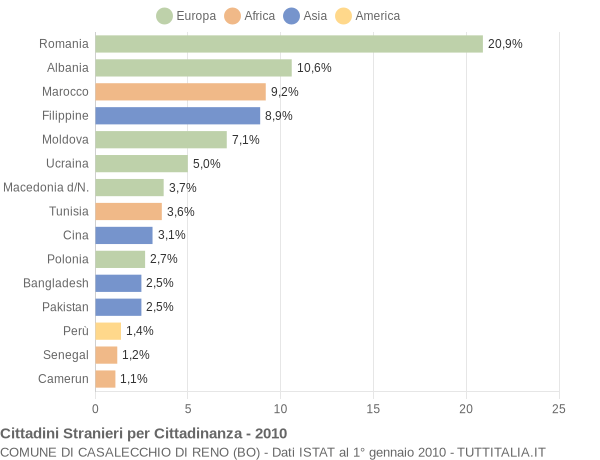 Grafico cittadinanza stranieri - Casalecchio di Reno 2010