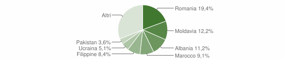 Grafico cittadinanza stranieri - Casalecchio di Reno 2013