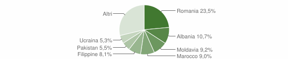 Grafico cittadinanza stranieri - Casalecchio di Reno 2016