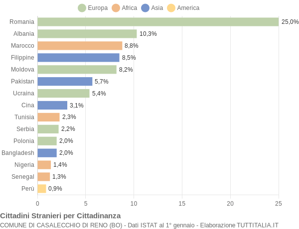 Grafico cittadinanza stranieri - Casalecchio di Reno 2017