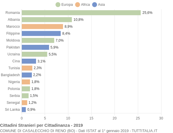 Grafico cittadinanza stranieri - Casalecchio di Reno 2019