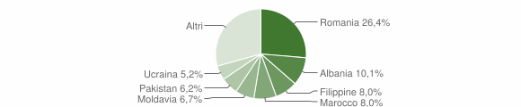 Grafico cittadinanza stranieri - Casalecchio di Reno 2020