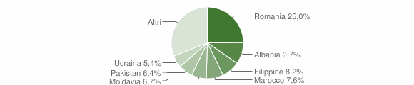 Grafico cittadinanza stranieri - Casalecchio di Reno 2021