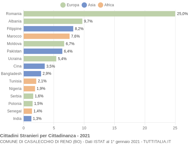 Grafico cittadinanza stranieri - Casalecchio di Reno 2021