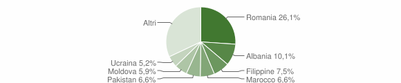 Grafico cittadinanza stranieri - Casalecchio di Reno 2023