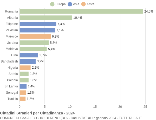 Grafico cittadinanza stranieri - Casalecchio di Reno 2024