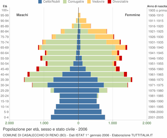 Grafico Popolazione per età, sesso e stato civile Comune di Casalecchio di Reno (BO)
