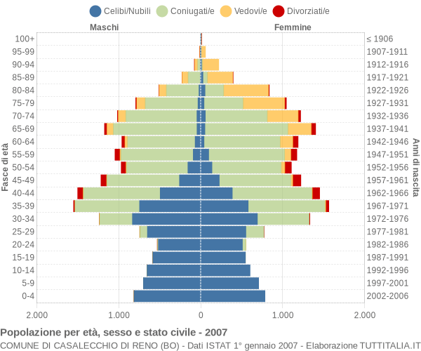 Grafico Popolazione per età, sesso e stato civile Comune di Casalecchio di Reno (BO)