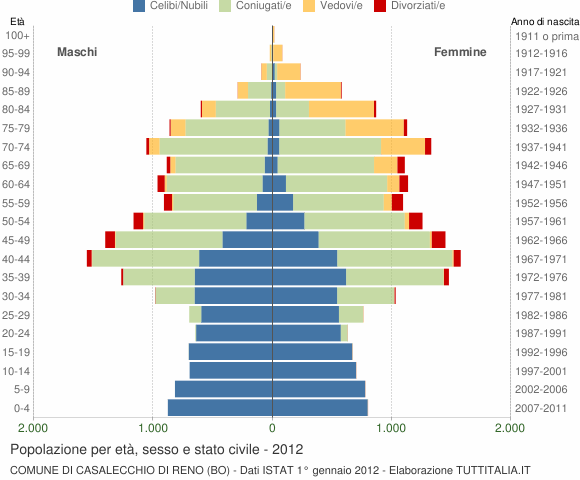 Grafico Popolazione per età, sesso e stato civile Comune di Casalecchio di Reno (BO)