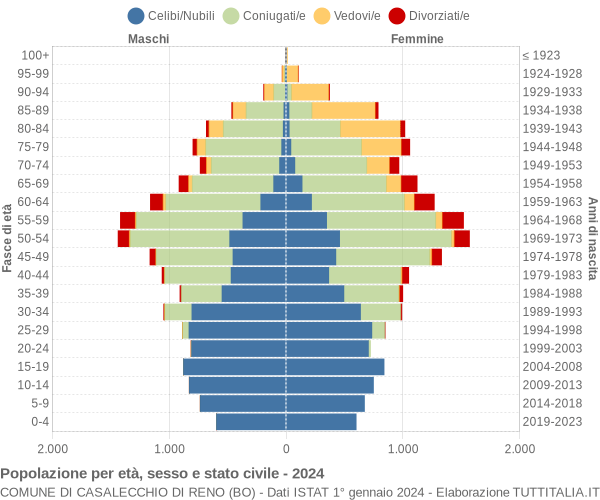 Grafico Popolazione per età, sesso e stato civile Comune di Casalecchio di Reno (BO)